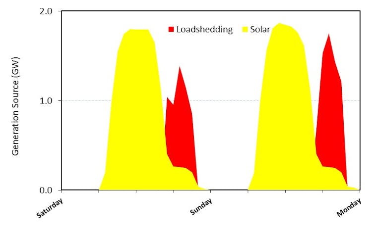 Figure showing the portion of the energy supplied by solar power facilities.