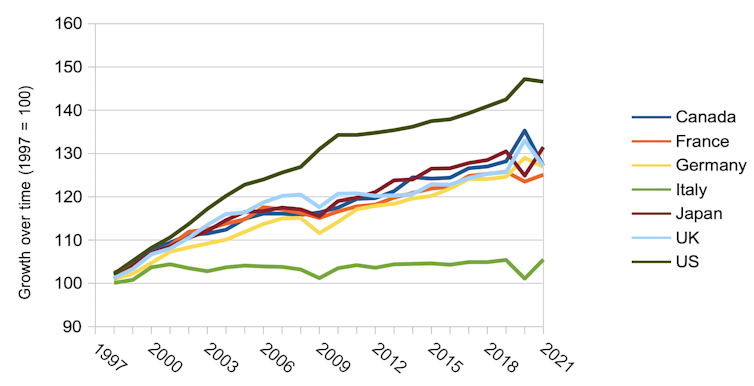 Gráfico de crecimiento de la productividad a largo plazo