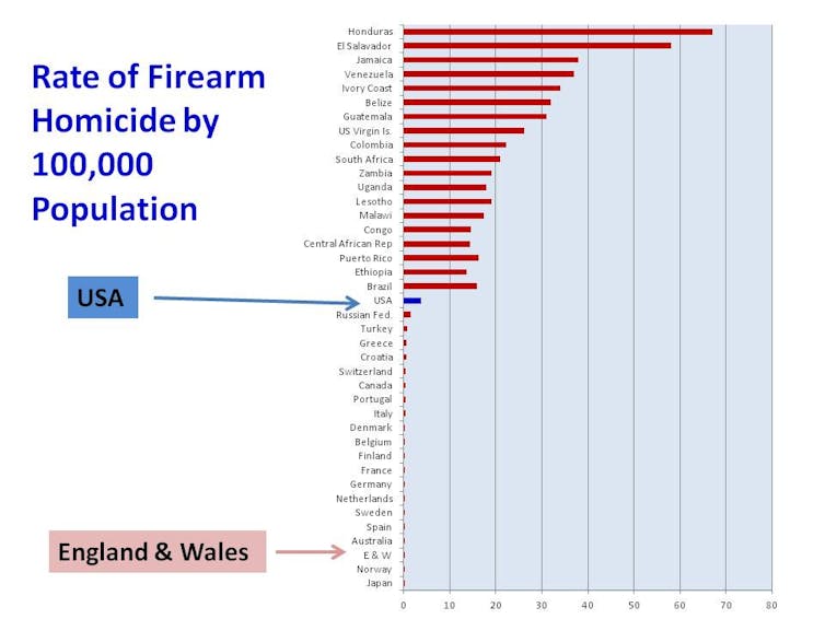 Graph shows international levels of gun crime