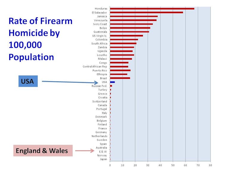 Onde os EUA estão em relação ao crime em comparação com outros países do mundo?