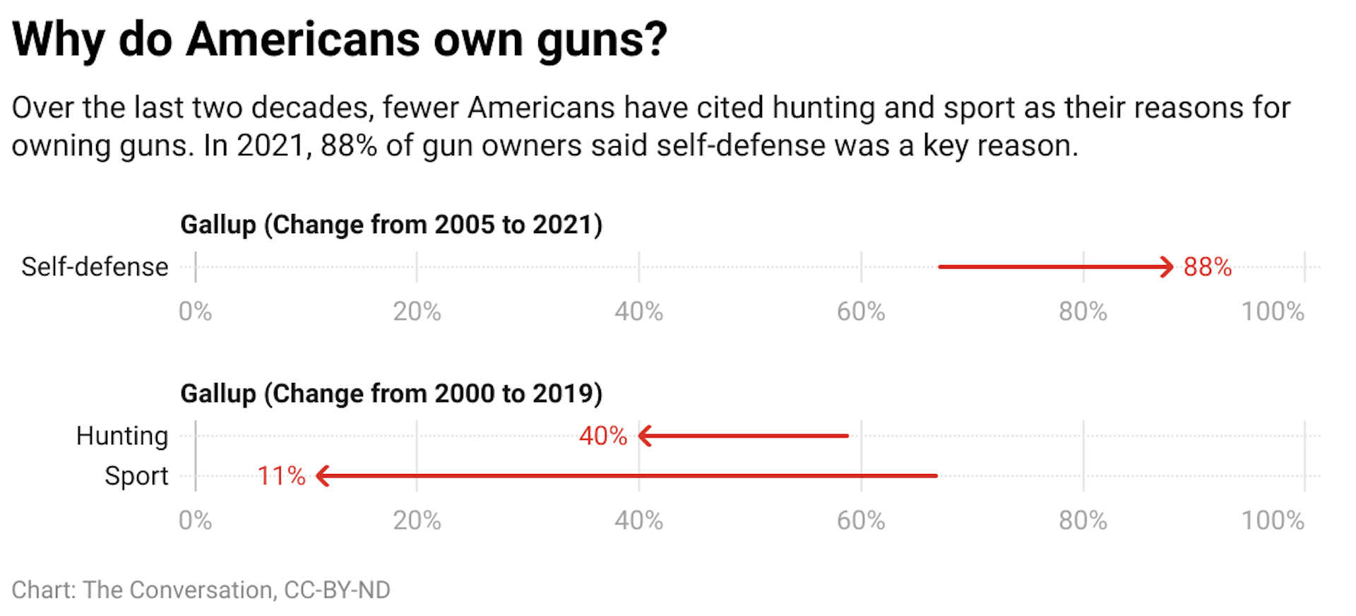 A chart showing how people many people cited self-defense or hunting/sport as a reason for gun ownership. The chart also shows how these answers have changed over time.