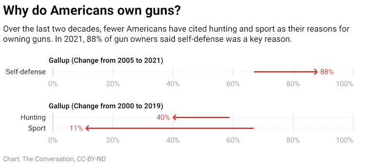 A chart showing how people many people cited self-defense or hunting/sport as a reason for gun ownership. The chart also shows how these answers have changed over time.