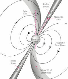 Schemat: kula z liniami siły magnetycznej i wiązkami radiowymi wychodzącymi z obu biegunów.