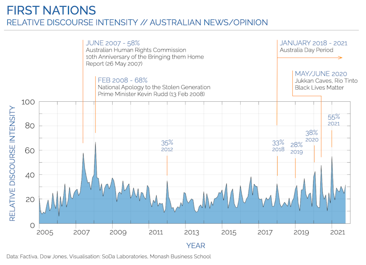 Line plot of the relative intensity of discourse related to First Nations since 2006 in Australia.