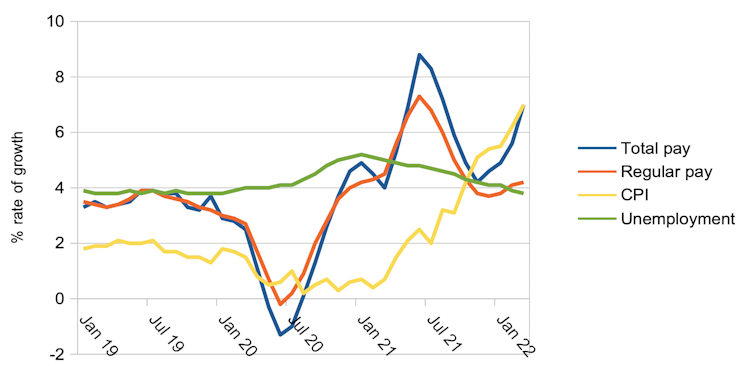 Chart showing pay, inflation and unemployment