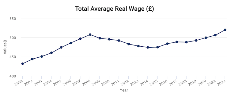 Chart showing real wages in the UK