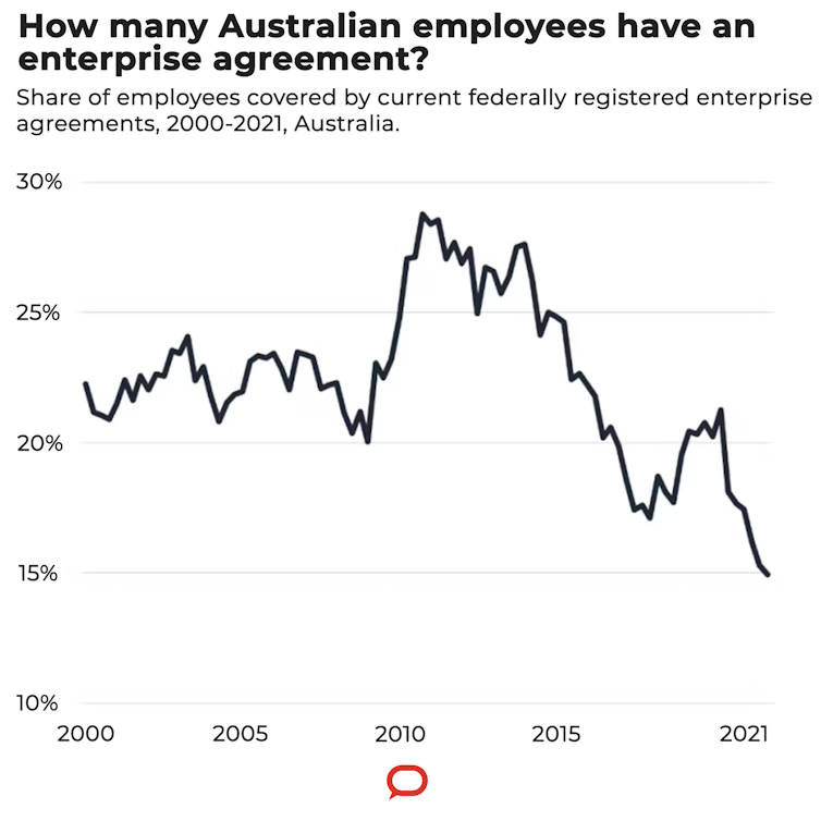 Why unions and small business want industry bargaining from the jobs summit – and big business doesn't