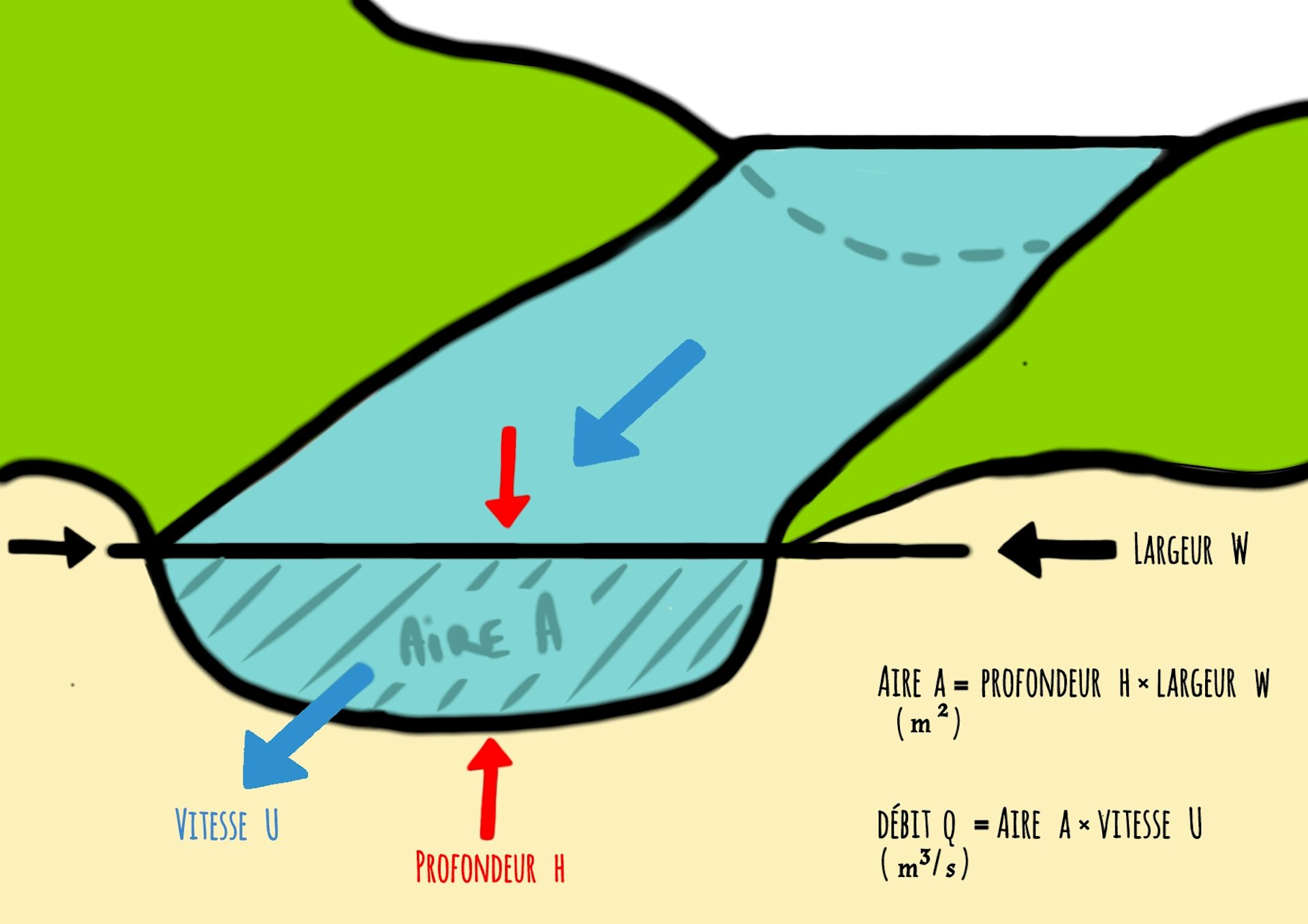 Cycle de l’eau : estimer pour la première fois le débit des rivières à l’échelle planétaire