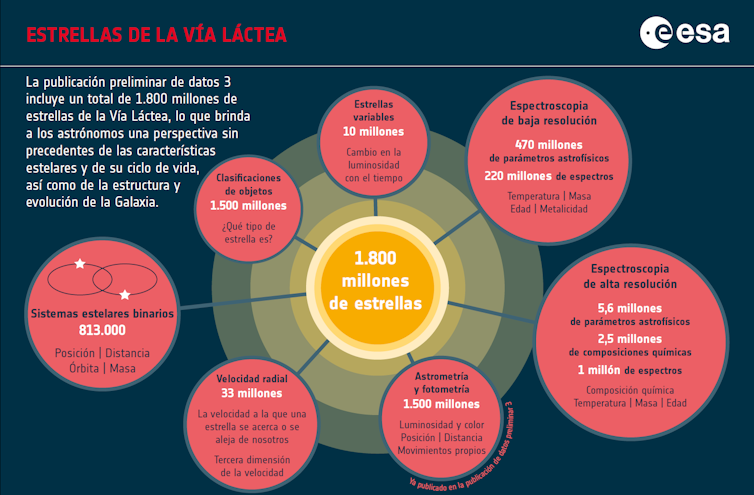 Contenido de la tercera publicación de datos de Gaia