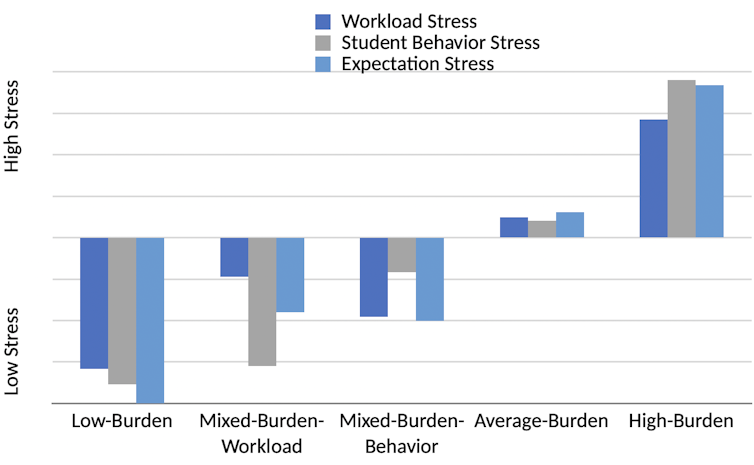 Teacher profiles according to the combination of levels of workplace stress, student behaviour stress and expectation