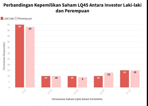 Data Bicara: Perempuan takut ambil risiko di pasar saham hanyalah mitos belaka