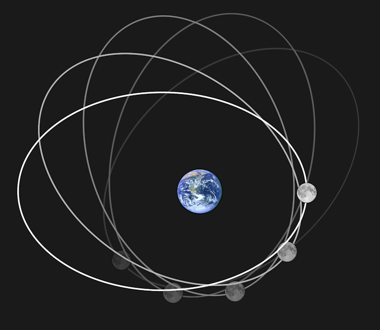 Een afbeelding die de elliptische baan van de maan toont.