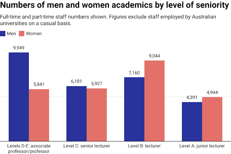Vertical bar chart comparing numbers of men and women holding academic positions by level of seniority