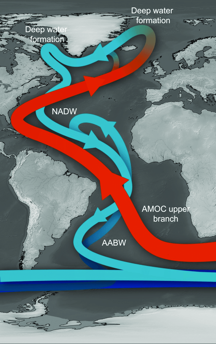 The main components of the Atlantic meridional overturning circulation, illustrating the process of the northward flowing upper branch transporting warm salty waters to the North Atlantic, and forming the North Atlantic Deep Waters at high latitudes; the southward flowing North Atlantic Deep Waters lies above the Antarctic Bottom Water.