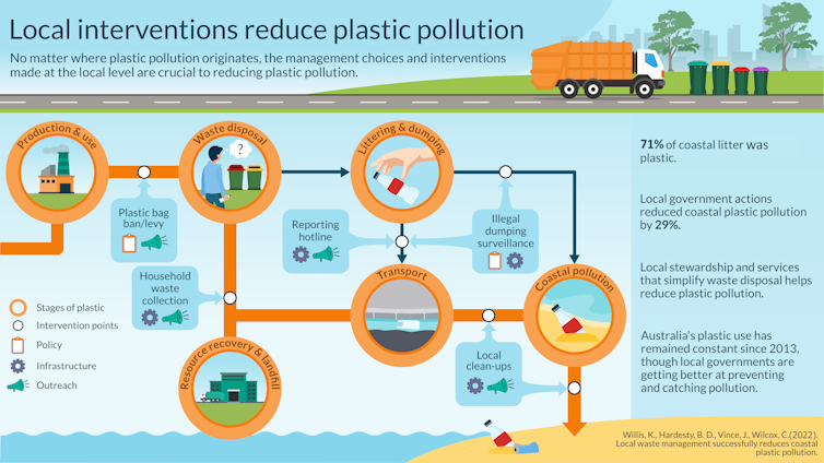 Local efforts have cut plastic waste on Australia’s beaches by almost 30 per cent in six years