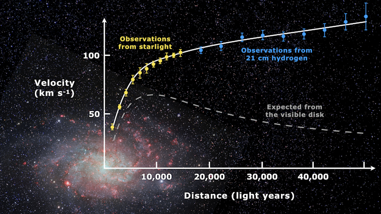 A diagram showing rotation velocities in a spiral galaxy.