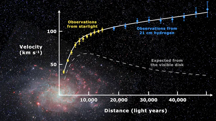 A diagram showing rotation velocities in a spiral galaxy.