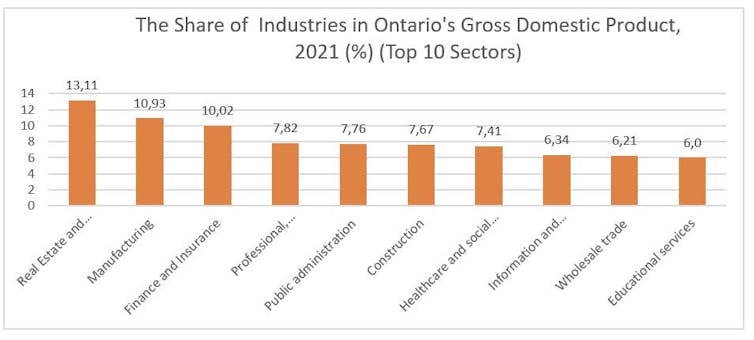 A graph showing the different driving forces behind the Ontario economy