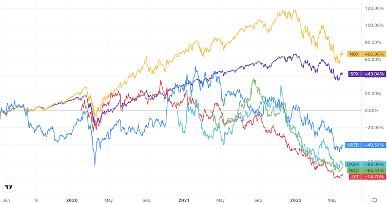 Graph showing the relative performances of gig economy companies compared to the S&P 500 and Nasdaq