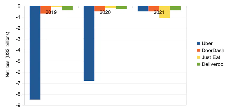 Chart showing net losses by company