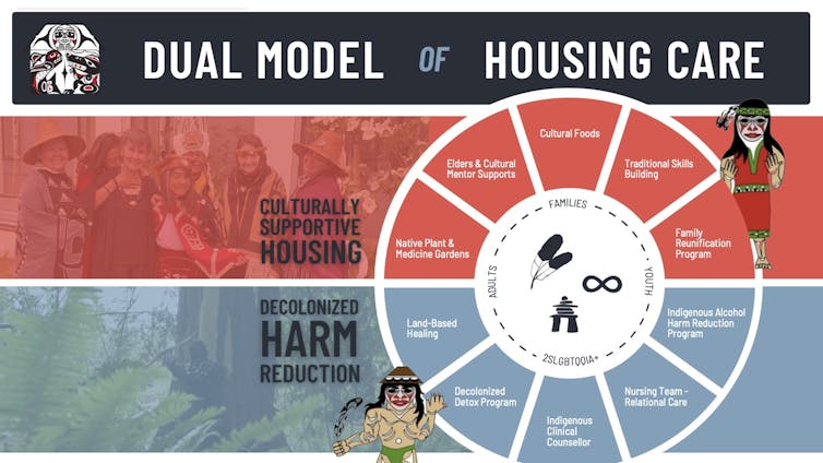 A graph explaining the dual model of housing care