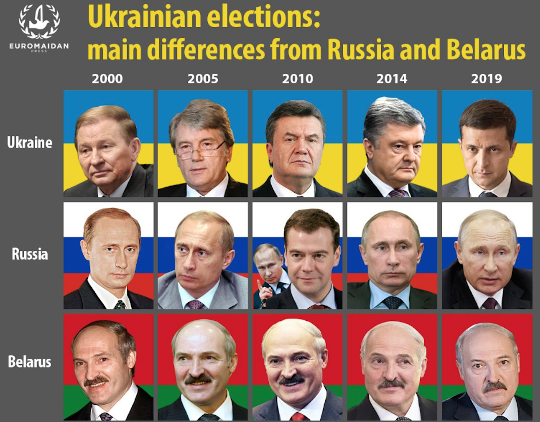Президенты Украины по годам