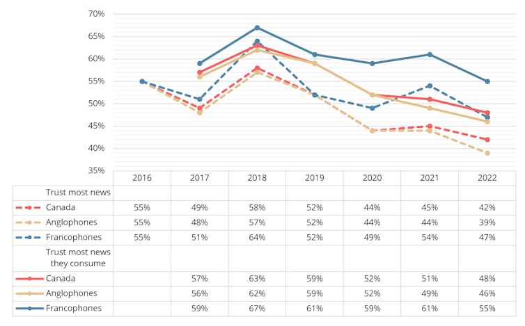 Graph showing that trust in Canadian media has been decreasing since 2016.