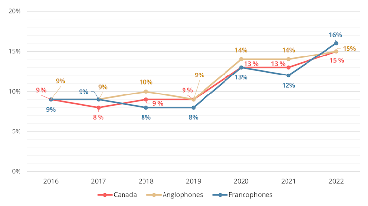 A line graph showing that more Canadians pay for online news content with every passing year