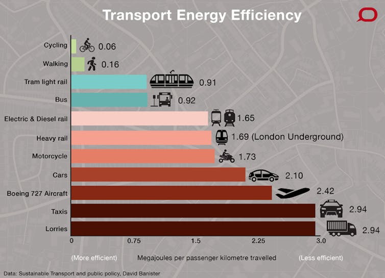 Trams are Energy Efficient