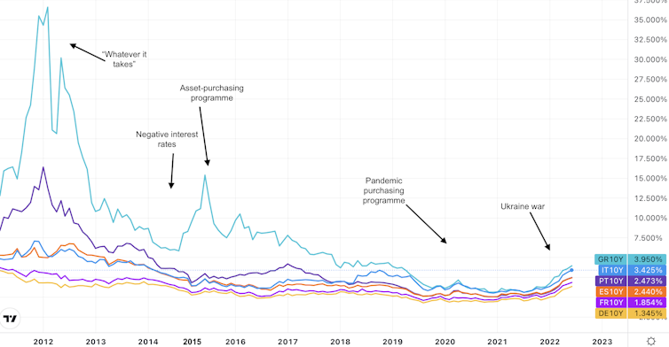 Chart showing yields of 10-year sovereign bonds