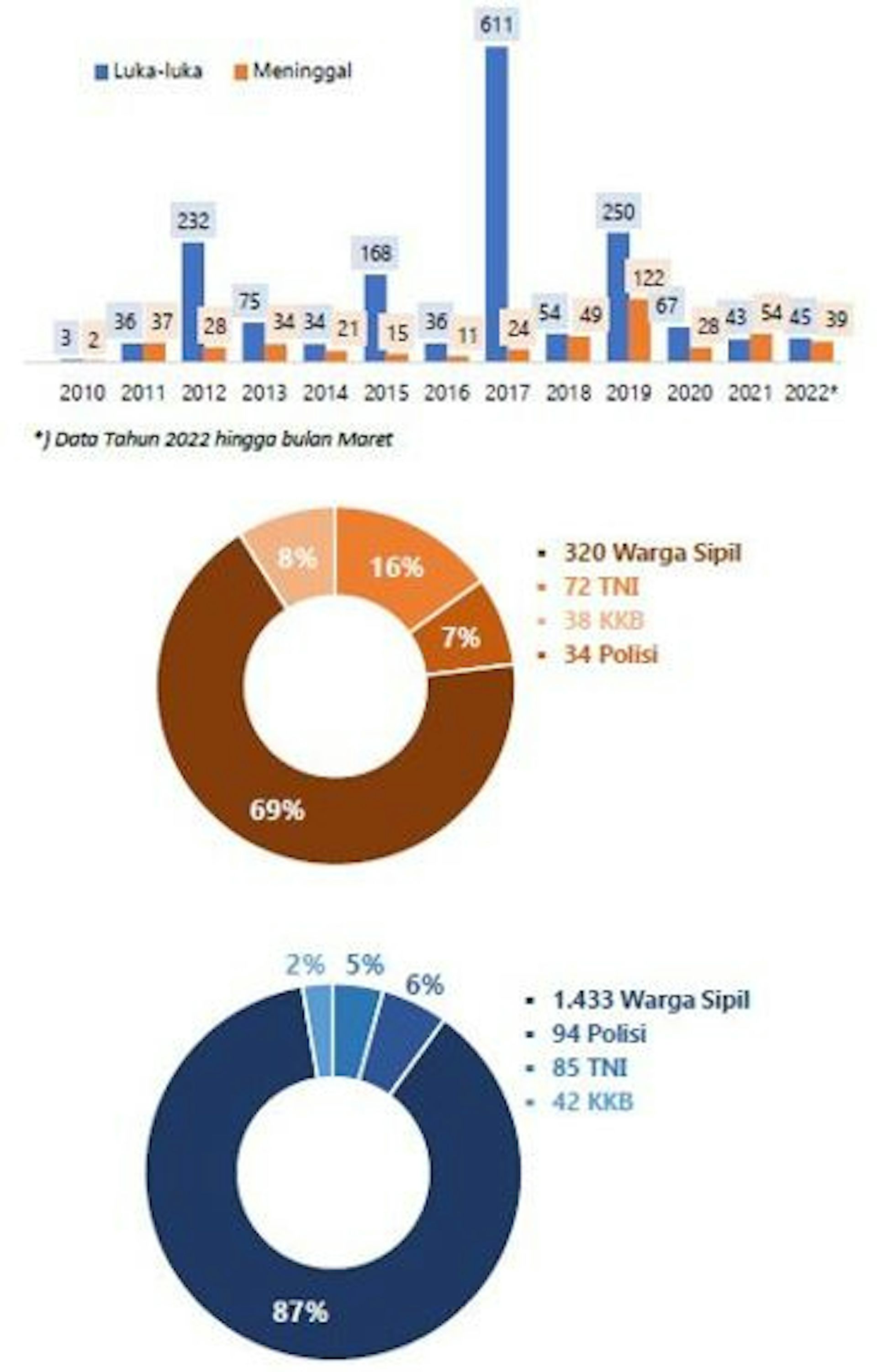 Riset: Kelompok Separatisme Dominasi Aksi Kekerasan Di Papua Sejak 2010 ...