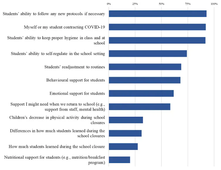 Chart shows a list of concerns educators cited: students ability to follow new protocols; self or students contracting COVID-19; students ability to keep hygiene; to self regulate; to follow routines; behavioural support for students; emotional supports for students; support I might need when we return to school; chldren's decrease in physical activity; difference between how much children learned during school closures; how much students learned in school closures; nutritional support for students.