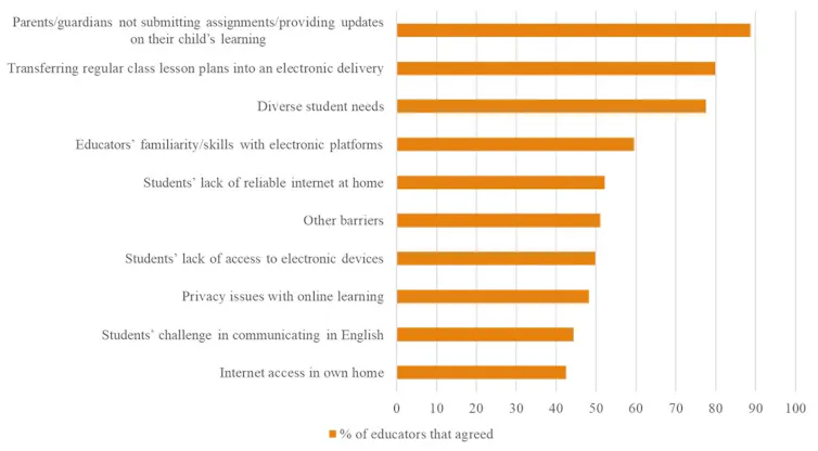 Chart showing barriers to online learning identified by teachers: from the largest to smallest concerns cited: parents/guardians not providing updates, transferring regular lesson plans to electronic delivery, diverse student nees, educators' familiarity with electronic platforms, students' reliable internet, student access to devices, privacy issues, challenges communicating in English, internet access in own home.