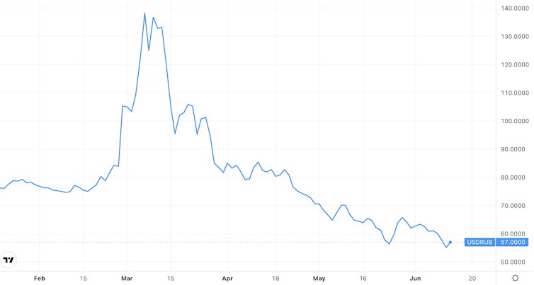 Chart showing how many roubles to US$1