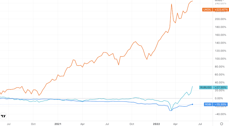 Chart comparing oil price, rouble and Russian government bond prices