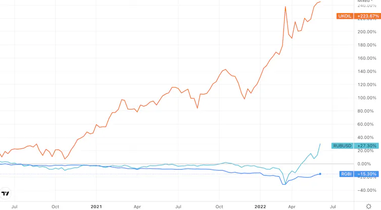 Chart comparing oil price, rouble and Russian government bond prices