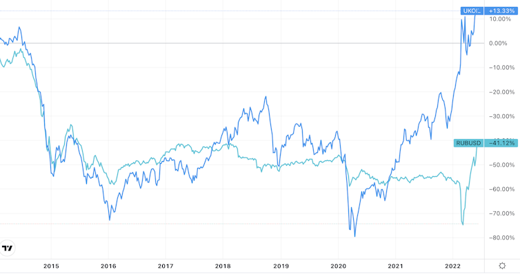 Chart comparing oil price to rouble