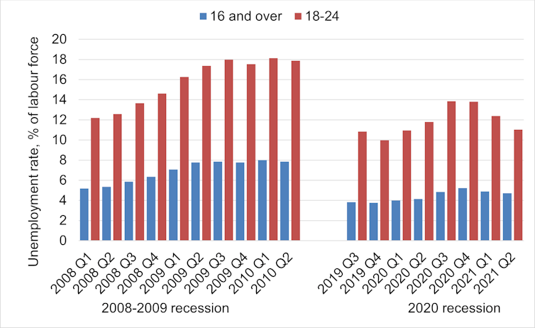 Bar chart showing the unemployment rate for each quarter of the last two recessions, where unemployment rate for 18-24 age group is much higher than for 16 and over