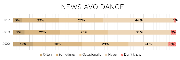 A graph showing how many Canadians are actively trying to avoid the news