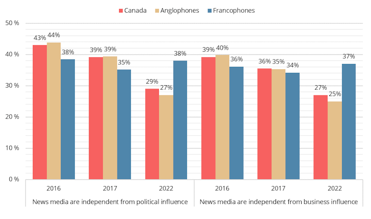 Bar graph showing the number of Canadians who agree that the news media is free from political influence and commercial influence.  The graph shows that more Francophones believe in both statements than Anglophones.