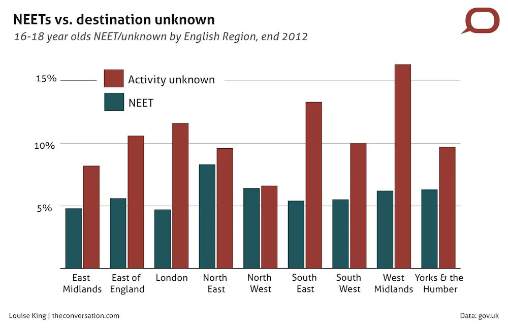Neets Manchester Hard Evidence: who are the NEETS?
