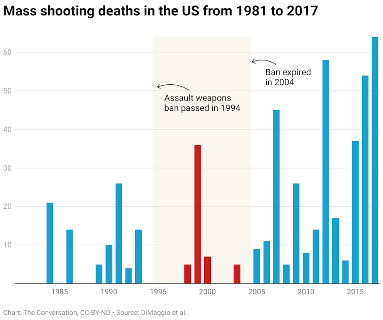 A chart showing the number of mass shooting deaths from 1981 to 2017. The chart also notes the assault weapons ban that was passed in 1994 and expired in 2004.