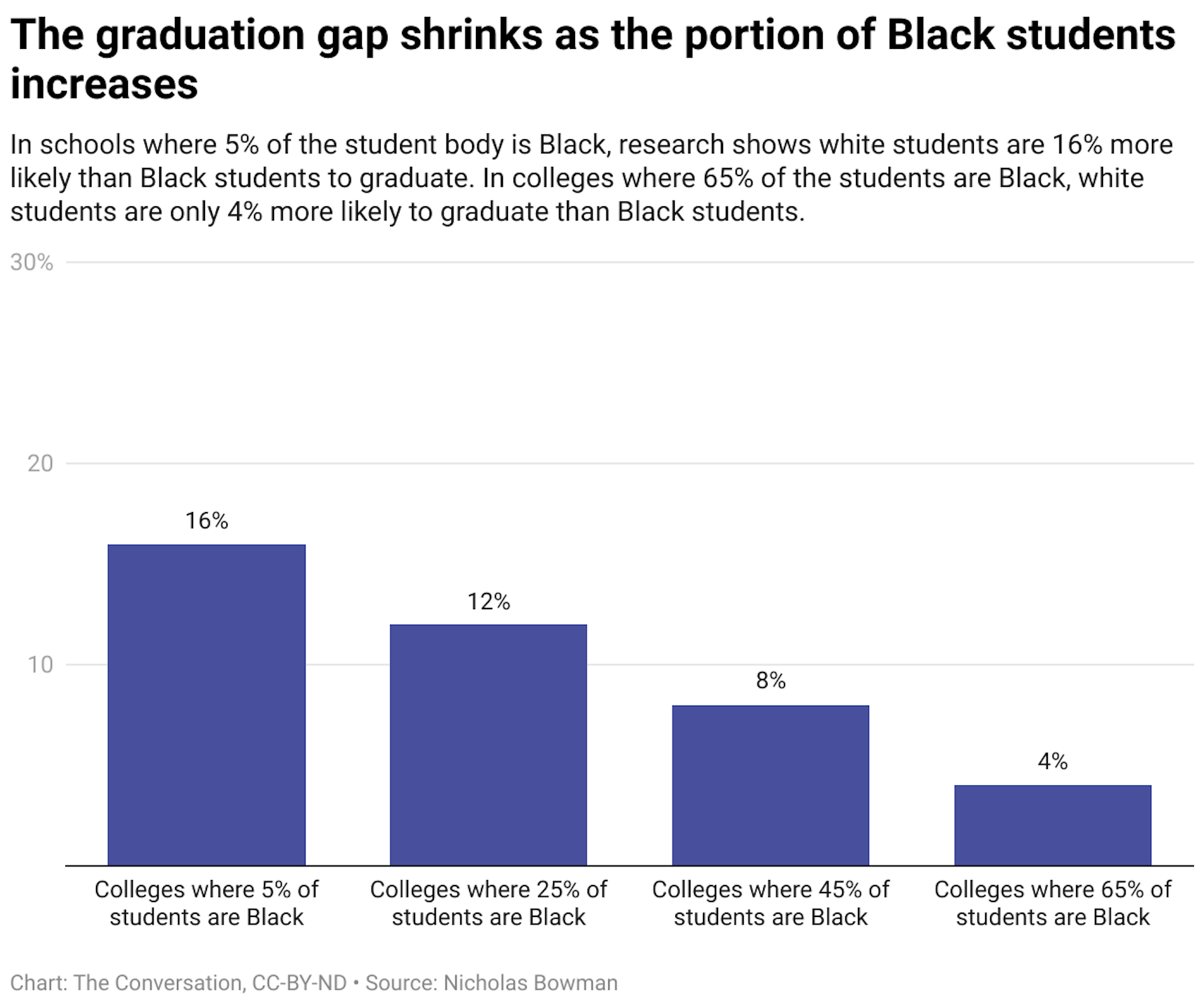 In schools where 5% of the student body is Black, research shows white students are 16% more likely than Black students to graduate. In colleges where 65% of the students are Black, white students are only 4% more likely to graduate than Black students.