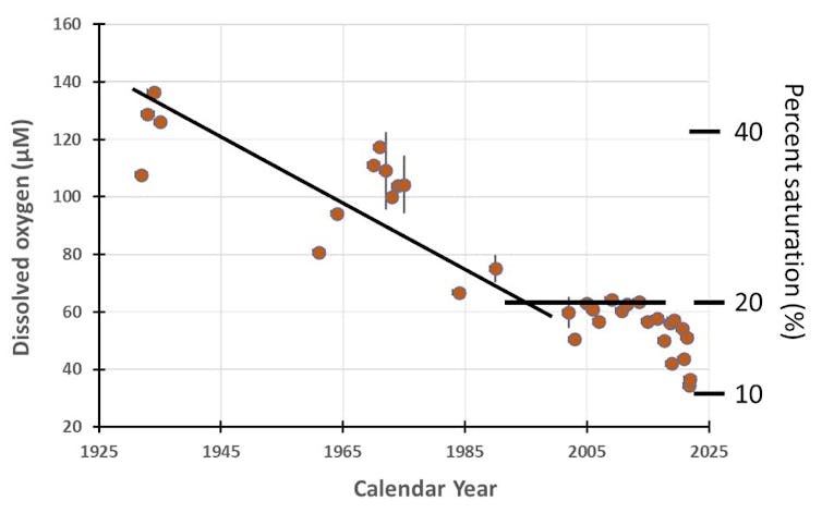 Graphic showing the decrease in dissolved oxygen, 1925-2025.
