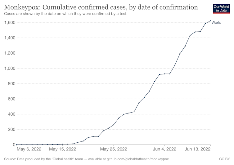 Chart showing the rise in monkeypox cases.