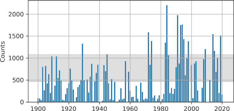 Graphic showing the high variability in the number of observed icebergs over the past 122 years.