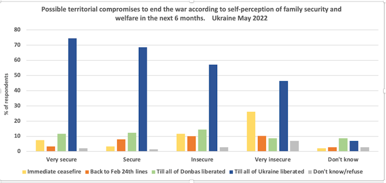 Graph showing different responses to questions about Ukrainians views on a peace settlement.