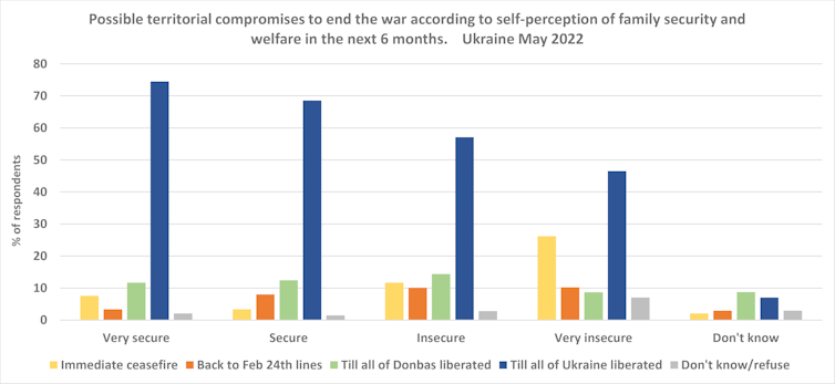 Graph showing different responses to questions about Ukrainians views on a peace settlement.