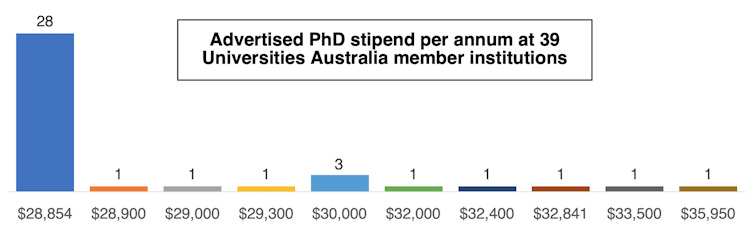 phd stipend australia 2023