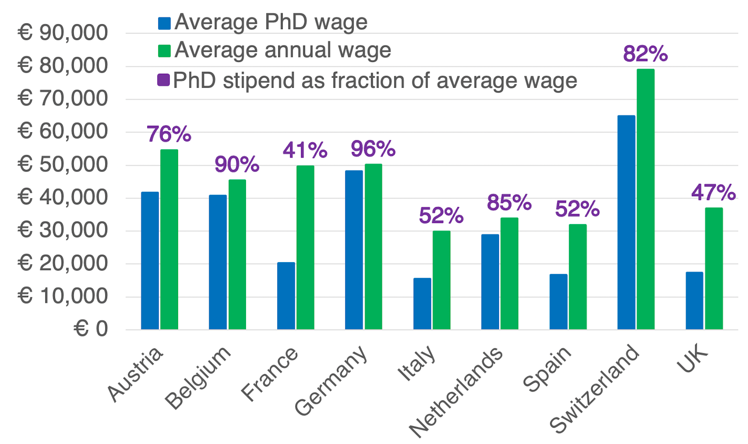 how much do phd students get paid in canada